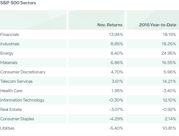 S&P 500 Sectors Chart